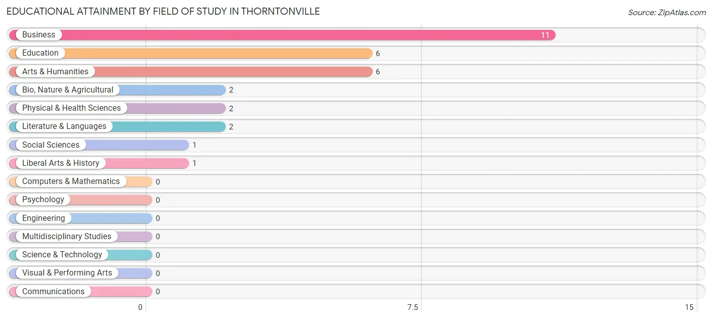 Educational Attainment by Field of Study in Thorntonville