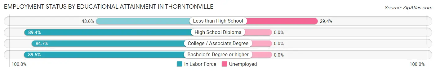 Employment Status by Educational Attainment in Thorntonville