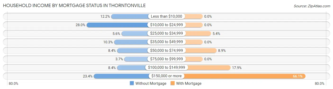 Household Income by Mortgage Status in Thorntonville