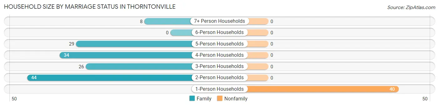Household Size by Marriage Status in Thorntonville