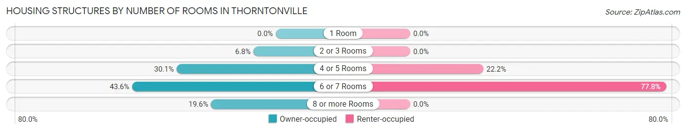 Housing Structures by Number of Rooms in Thorntonville
