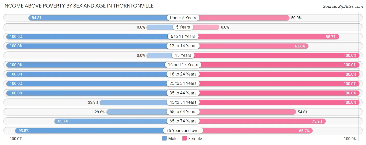 Income Above Poverty by Sex and Age in Thorntonville