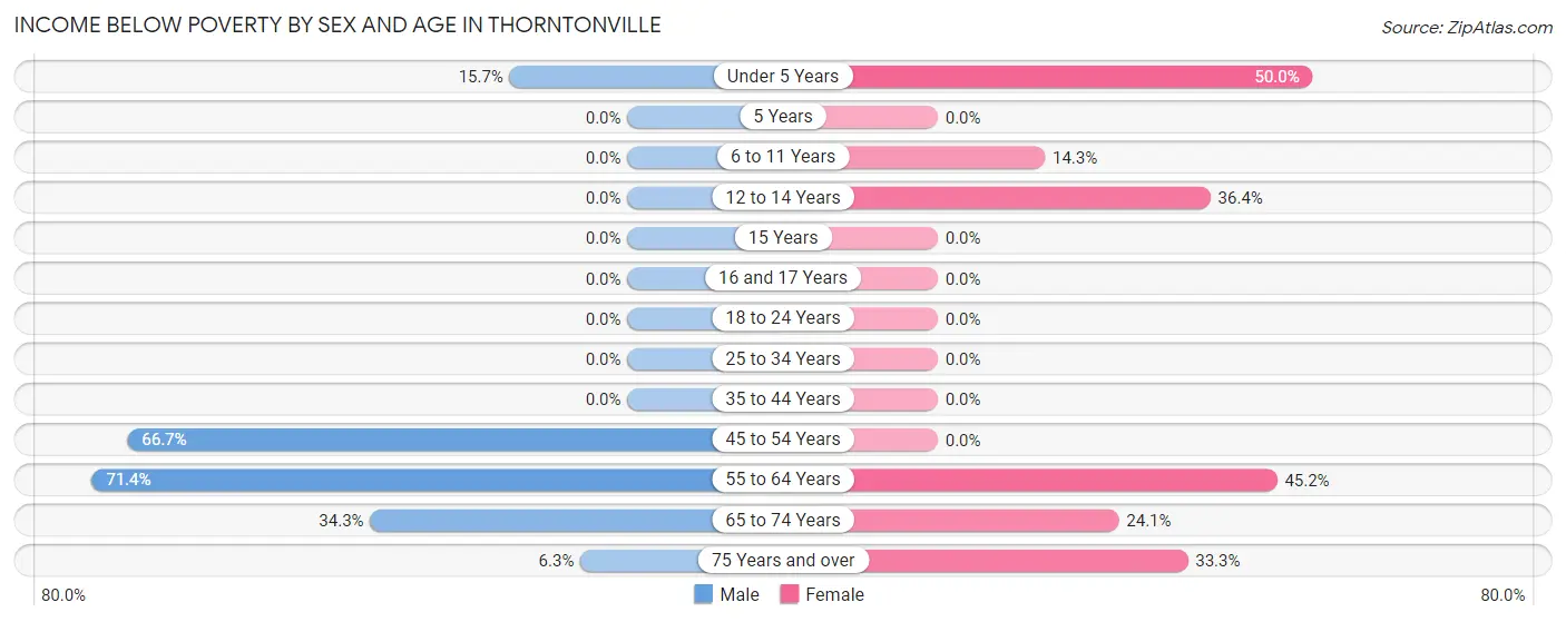 Income Below Poverty by Sex and Age in Thorntonville