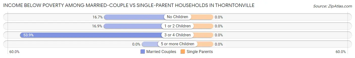Income Below Poverty Among Married-Couple vs Single-Parent Households in Thorntonville