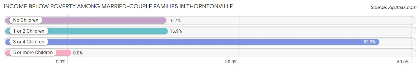 Income Below Poverty Among Married-Couple Families in Thorntonville