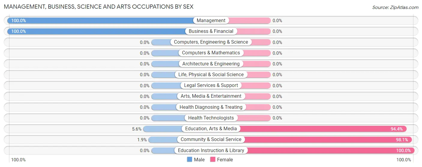 Management, Business, Science and Arts Occupations by Sex in Thorntonville