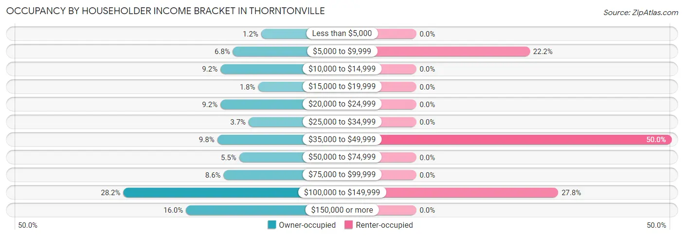 Occupancy by Householder Income Bracket in Thorntonville
