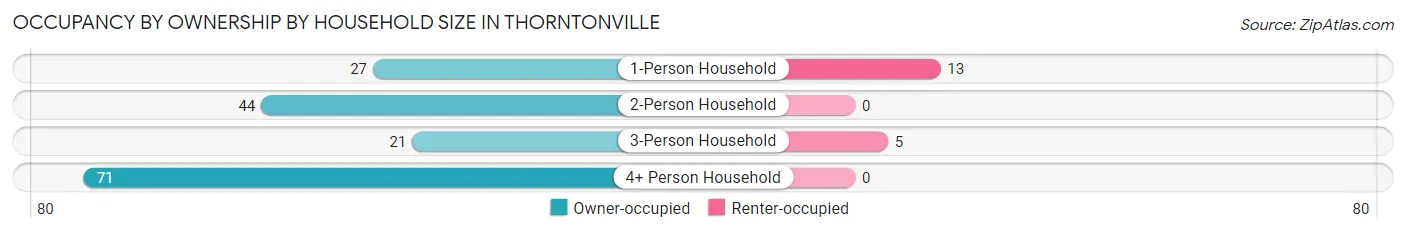Occupancy by Ownership by Household Size in Thorntonville