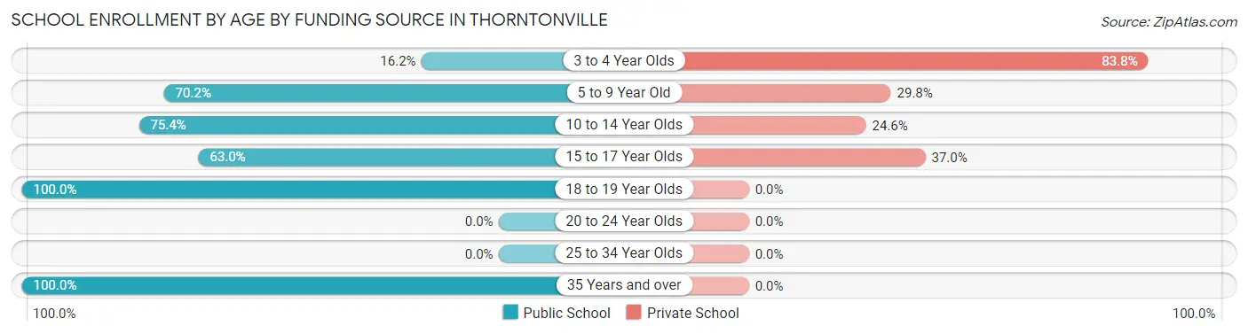 School Enrollment by Age by Funding Source in Thorntonville
