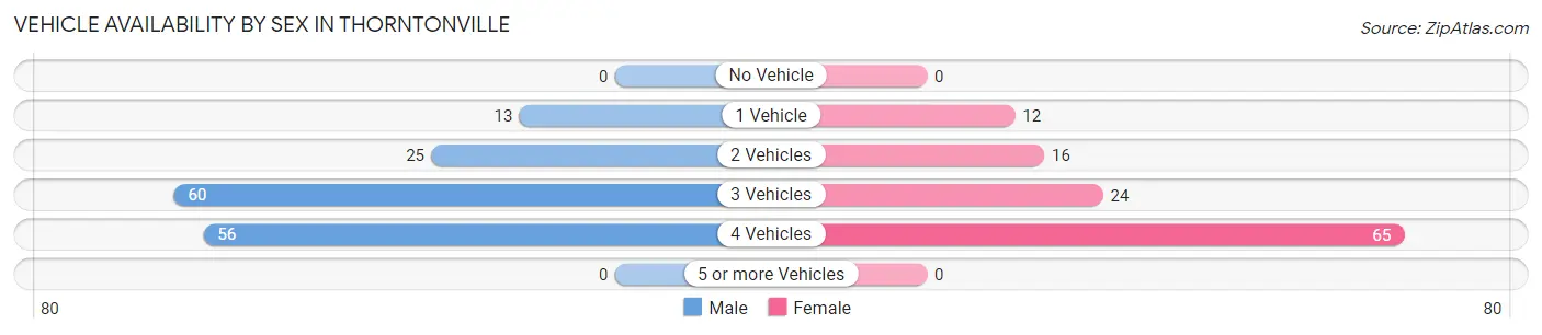 Vehicle Availability by Sex in Thorntonville