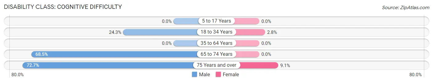 Disability in Thrall: <span>Cognitive Difficulty</span>