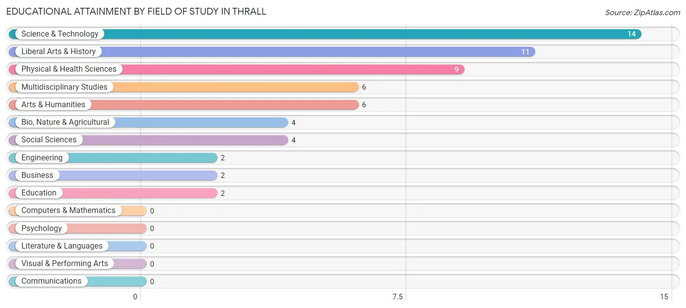 Educational Attainment by Field of Study in Thrall