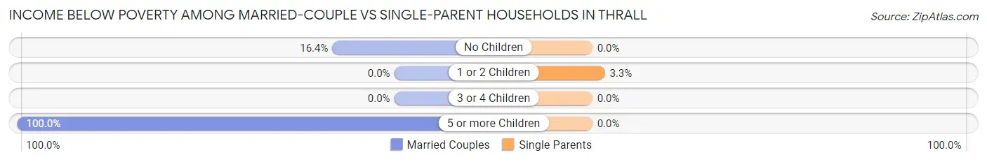 Income Below Poverty Among Married-Couple vs Single-Parent Households in Thrall