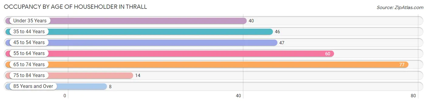 Occupancy by Age of Householder in Thrall