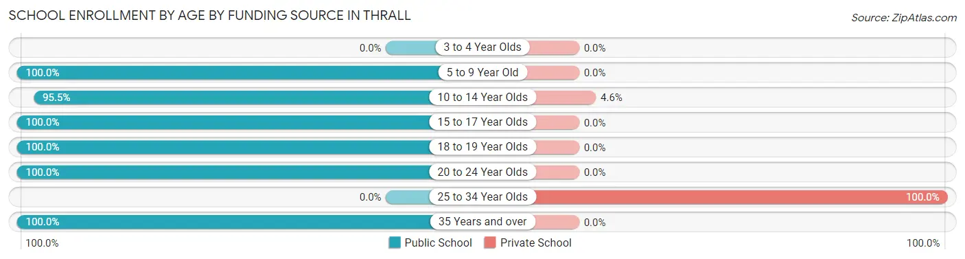 School Enrollment by Age by Funding Source in Thrall