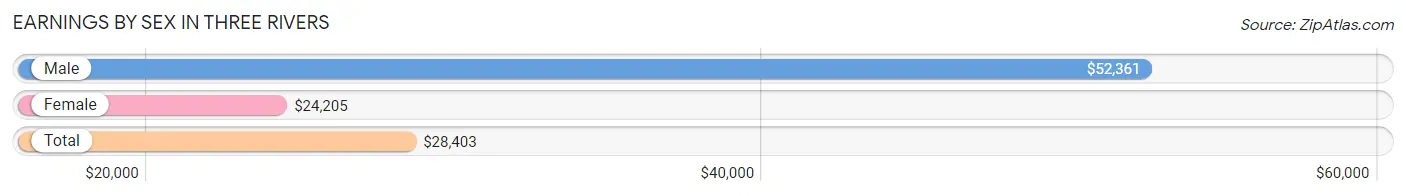 Earnings by Sex in Three Rivers