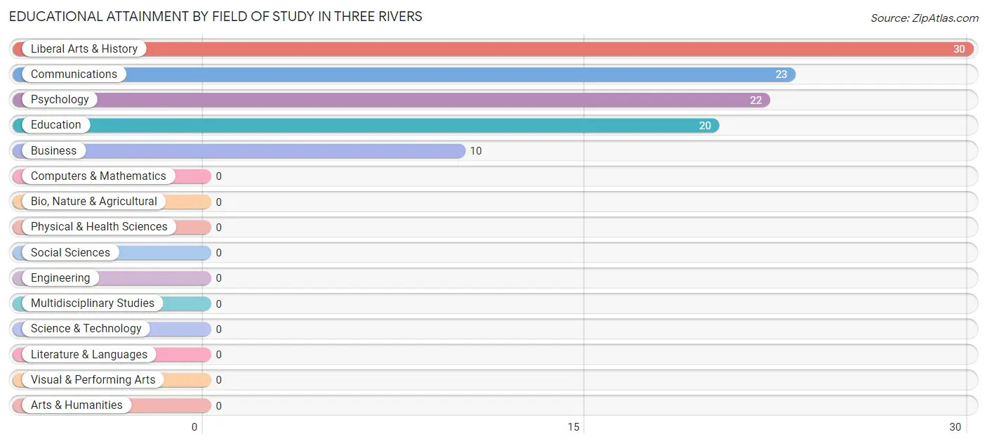 Educational Attainment by Field of Study in Three Rivers