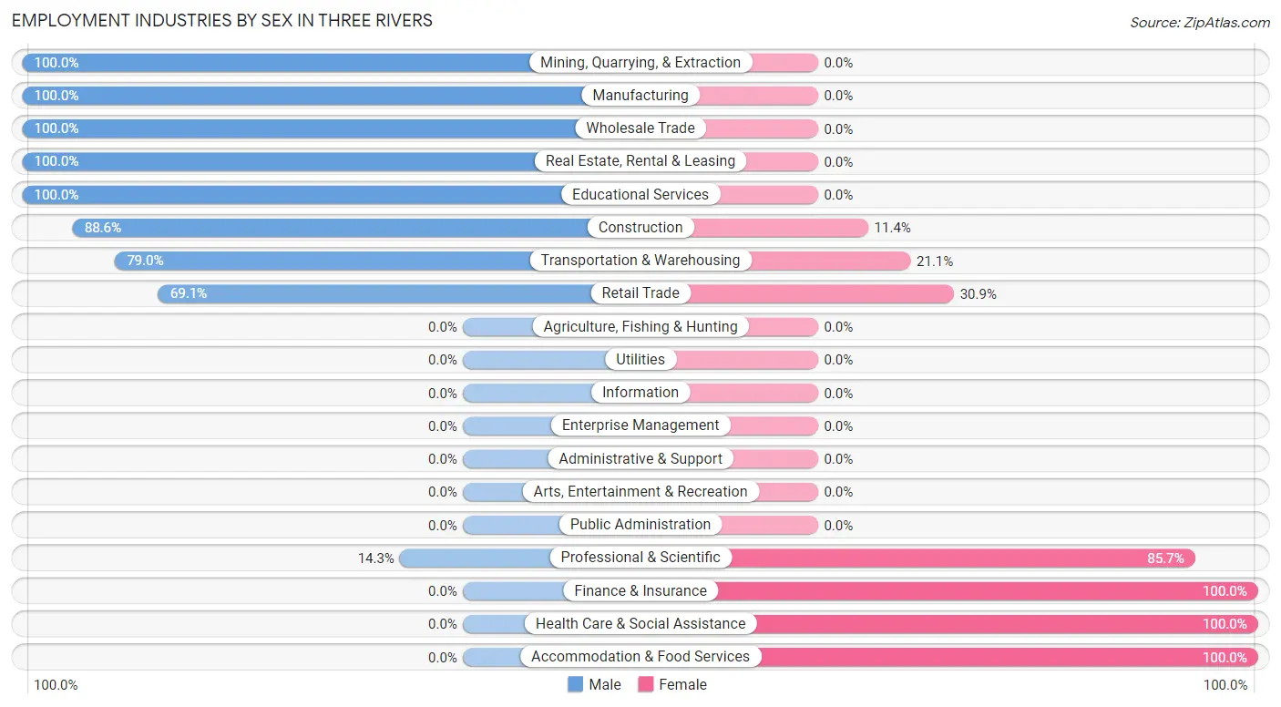 Employment Industries by Sex in Three Rivers