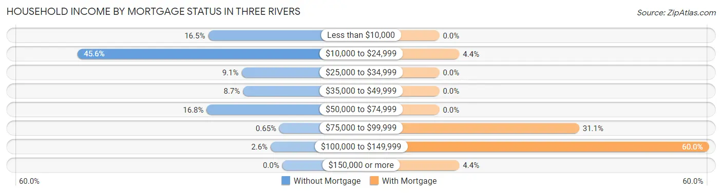 Household Income by Mortgage Status in Three Rivers