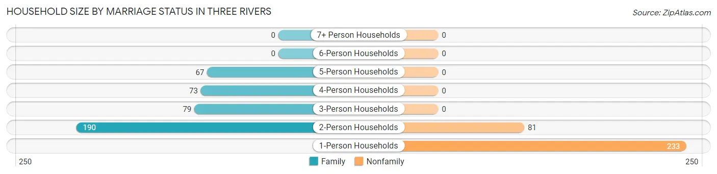 Household Size by Marriage Status in Three Rivers