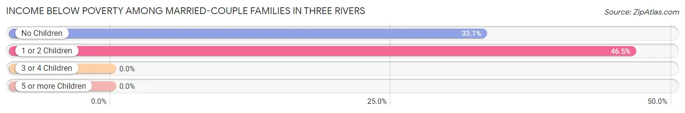 Income Below Poverty Among Married-Couple Families in Three Rivers