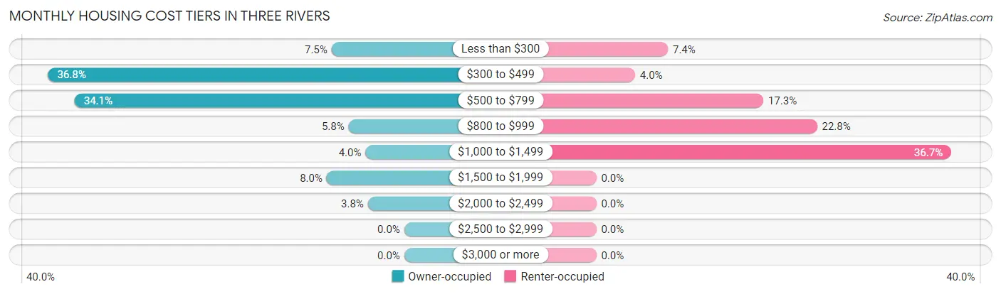 Monthly Housing Cost Tiers in Three Rivers