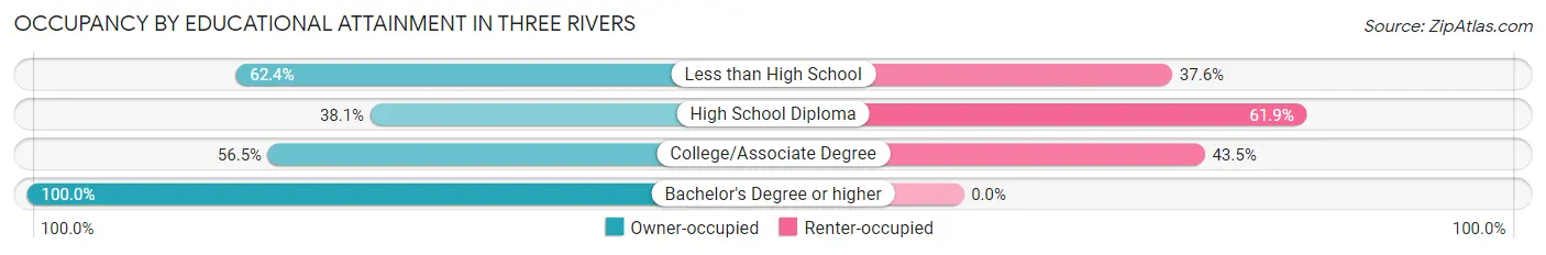 Occupancy by Educational Attainment in Three Rivers