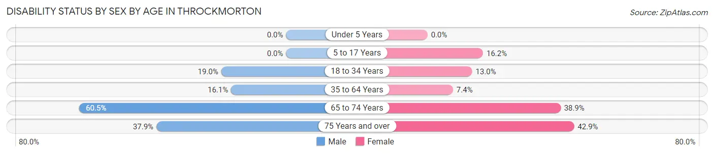 Disability Status by Sex by Age in Throckmorton