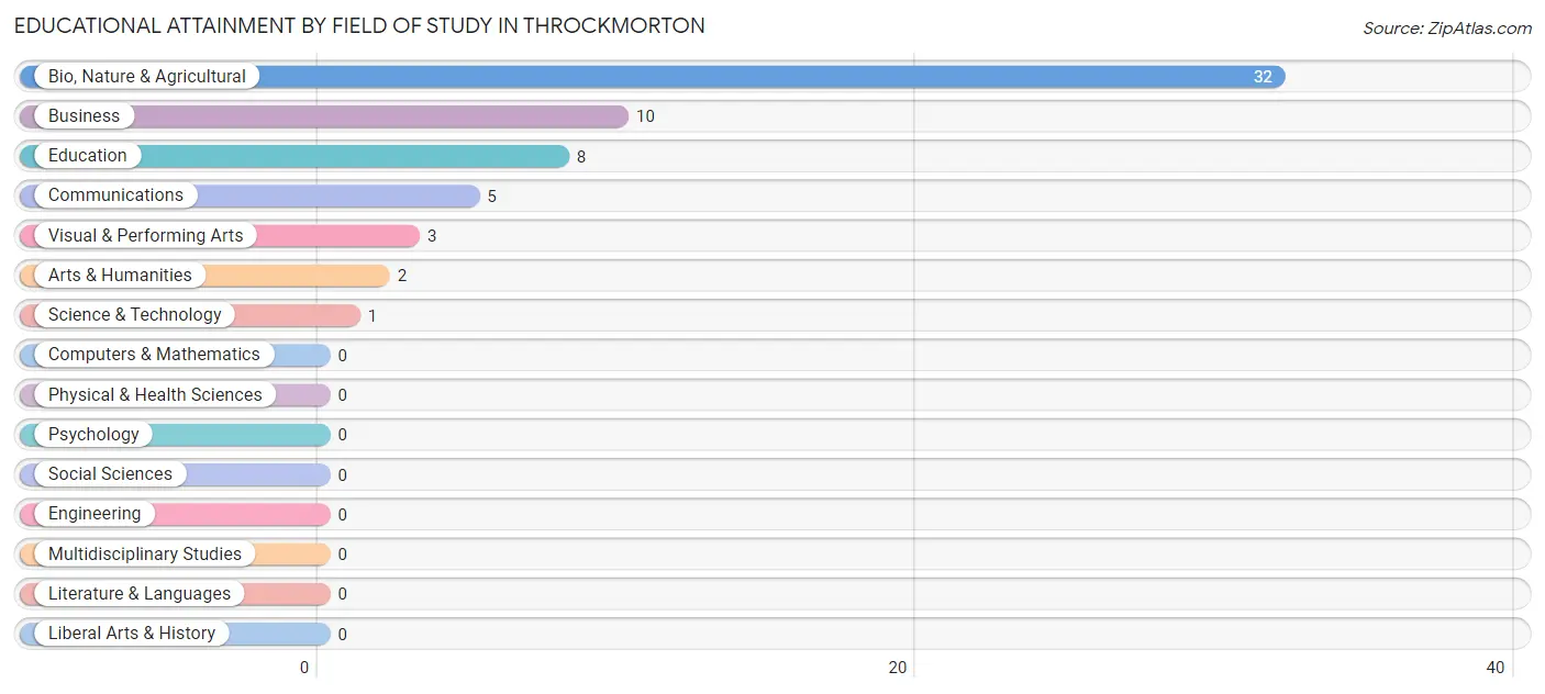 Educational Attainment by Field of Study in Throckmorton