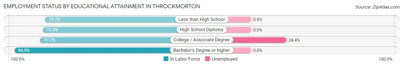 Employment Status by Educational Attainment in Throckmorton