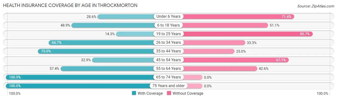 Health Insurance Coverage by Age in Throckmorton