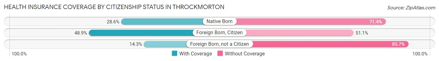 Health Insurance Coverage by Citizenship Status in Throckmorton
