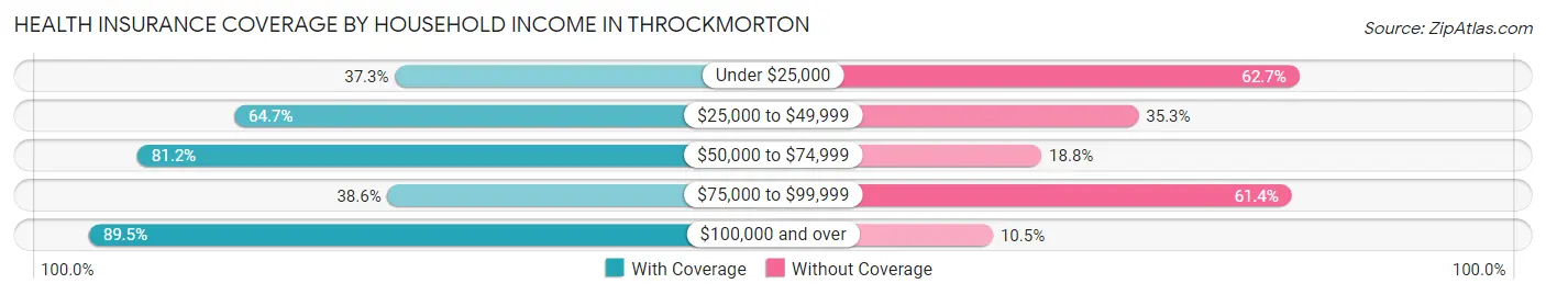 Health Insurance Coverage by Household Income in Throckmorton