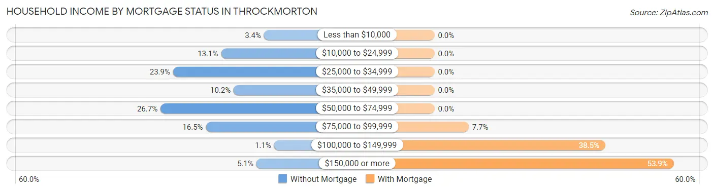 Household Income by Mortgage Status in Throckmorton