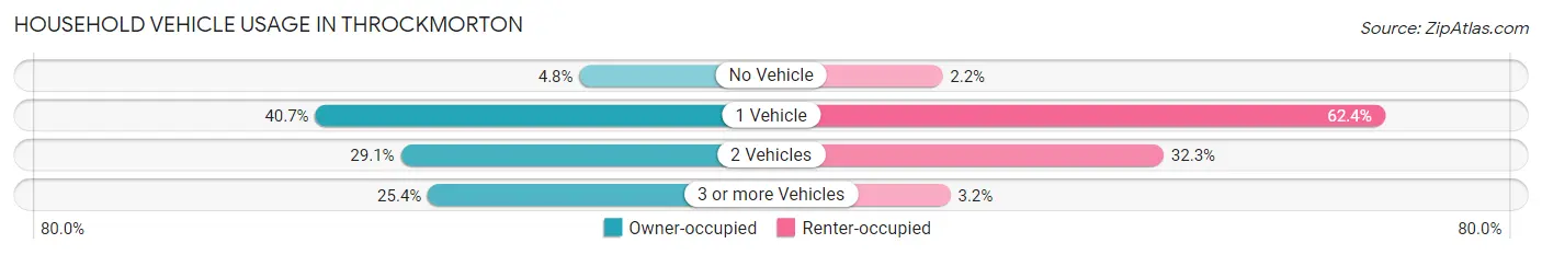 Household Vehicle Usage in Throckmorton