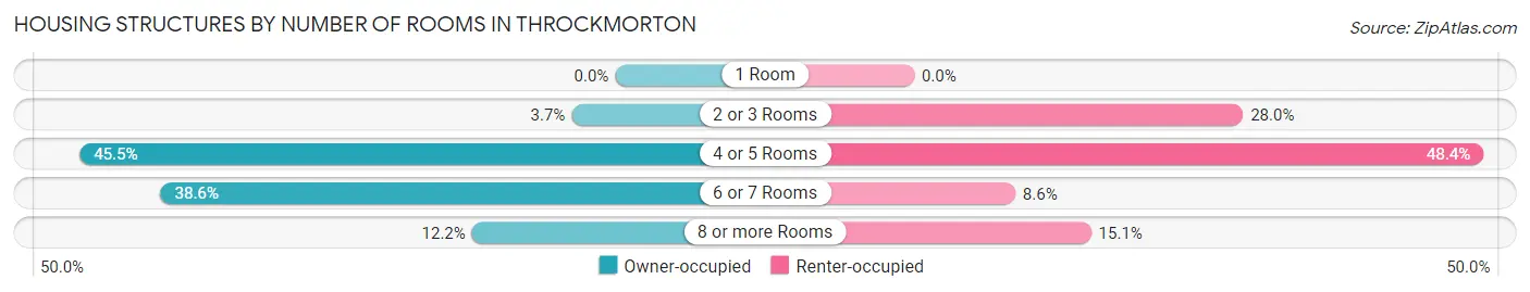 Housing Structures by Number of Rooms in Throckmorton
