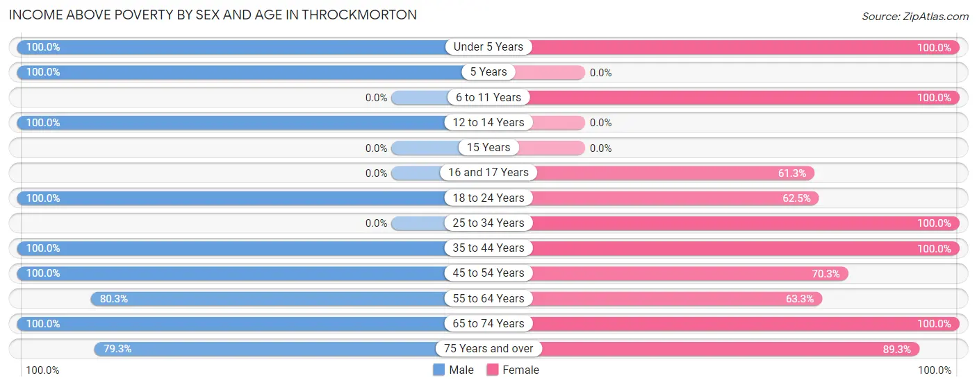 Income Above Poverty by Sex and Age in Throckmorton