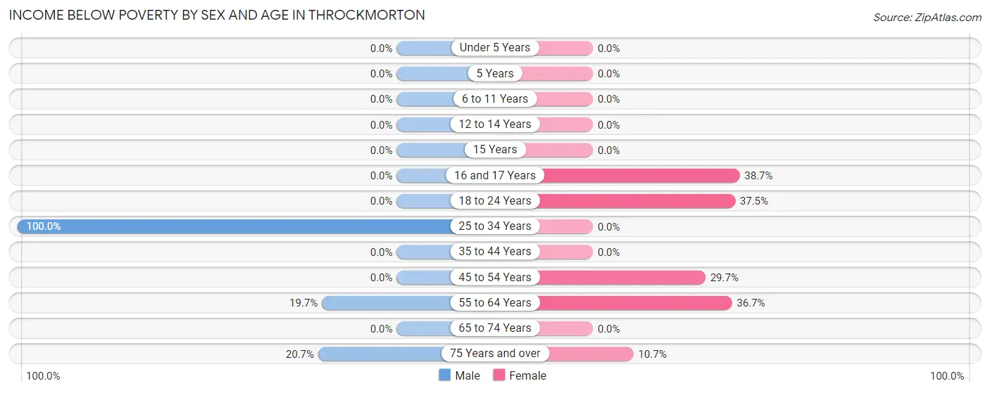 Income Below Poverty by Sex and Age in Throckmorton