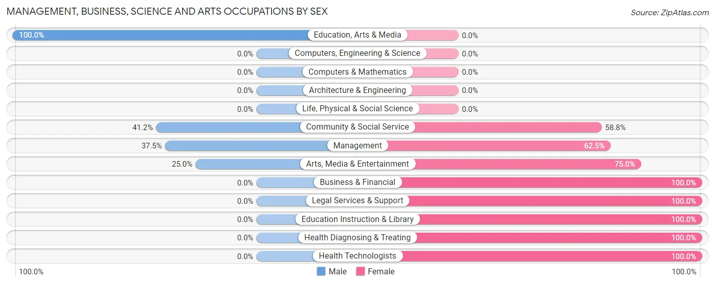 Management, Business, Science and Arts Occupations by Sex in Throckmorton