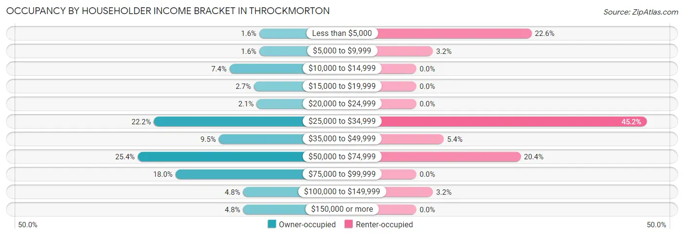 Occupancy by Householder Income Bracket in Throckmorton