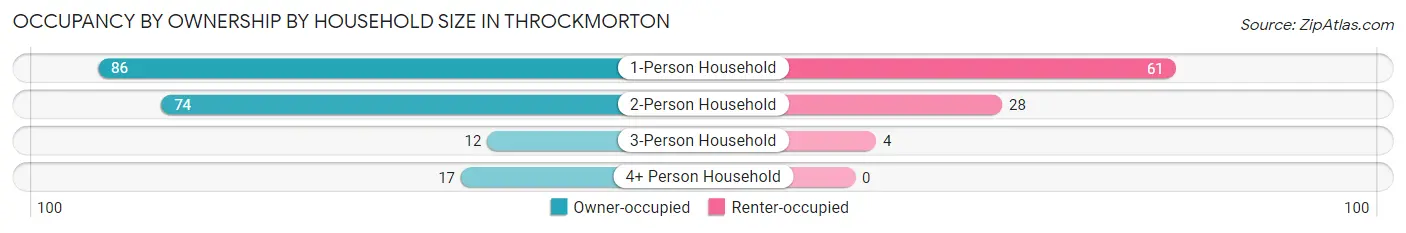 Occupancy by Ownership by Household Size in Throckmorton