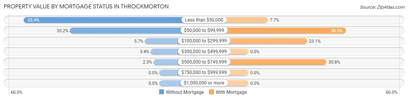 Property Value by Mortgage Status in Throckmorton