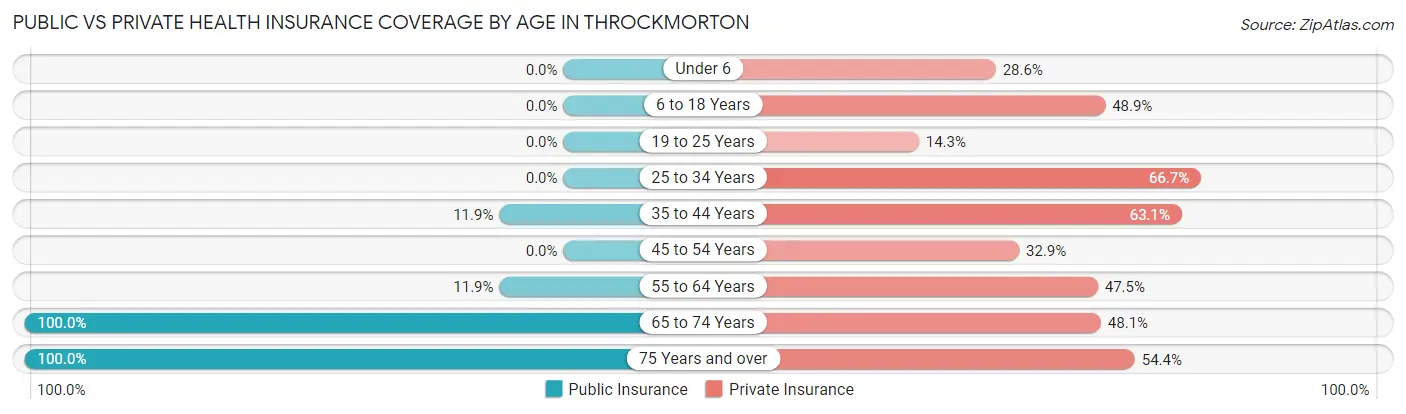 Public vs Private Health Insurance Coverage by Age in Throckmorton