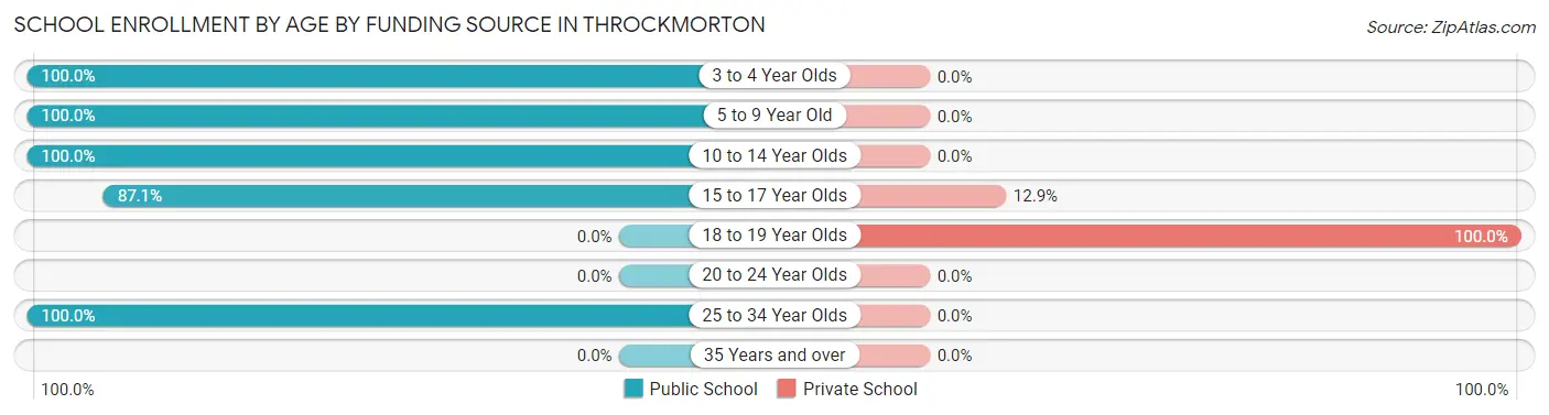 School Enrollment by Age by Funding Source in Throckmorton
