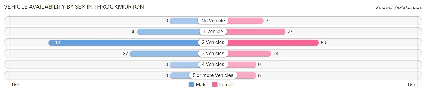 Vehicle Availability by Sex in Throckmorton