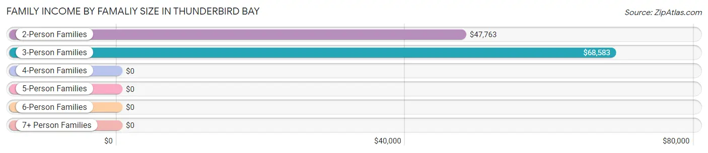 Family Income by Famaliy Size in Thunderbird Bay