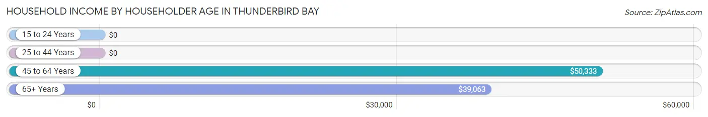 Household Income by Householder Age in Thunderbird Bay