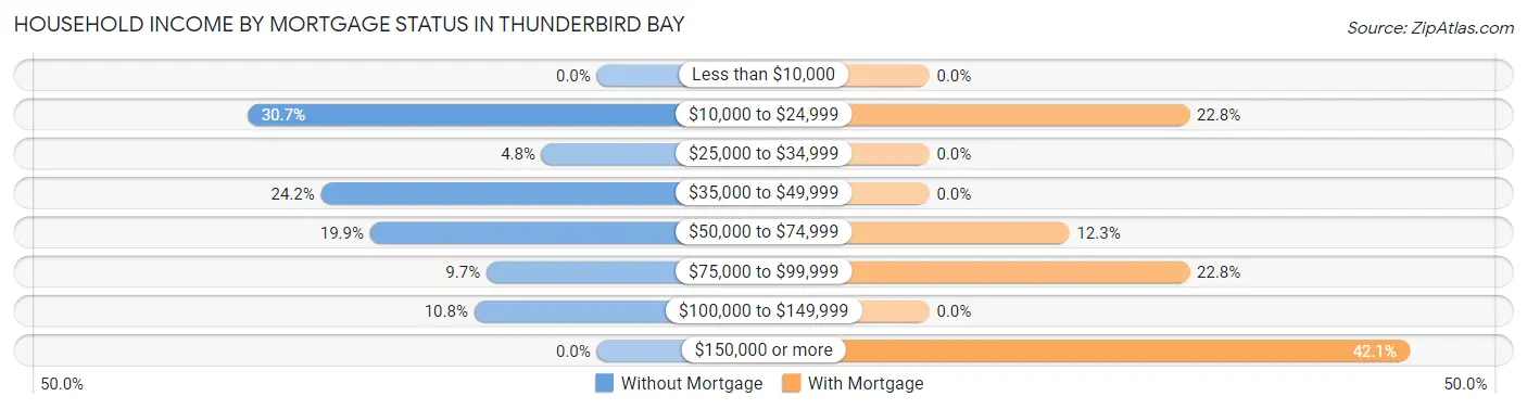 Household Income by Mortgage Status in Thunderbird Bay