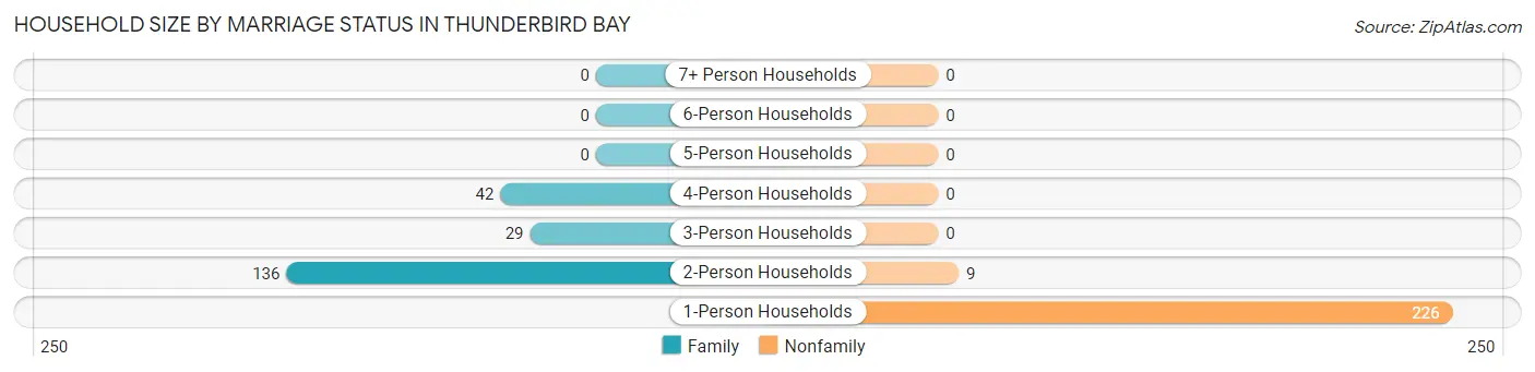 Household Size by Marriage Status in Thunderbird Bay