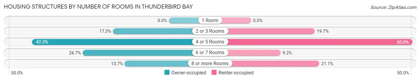 Housing Structures by Number of Rooms in Thunderbird Bay